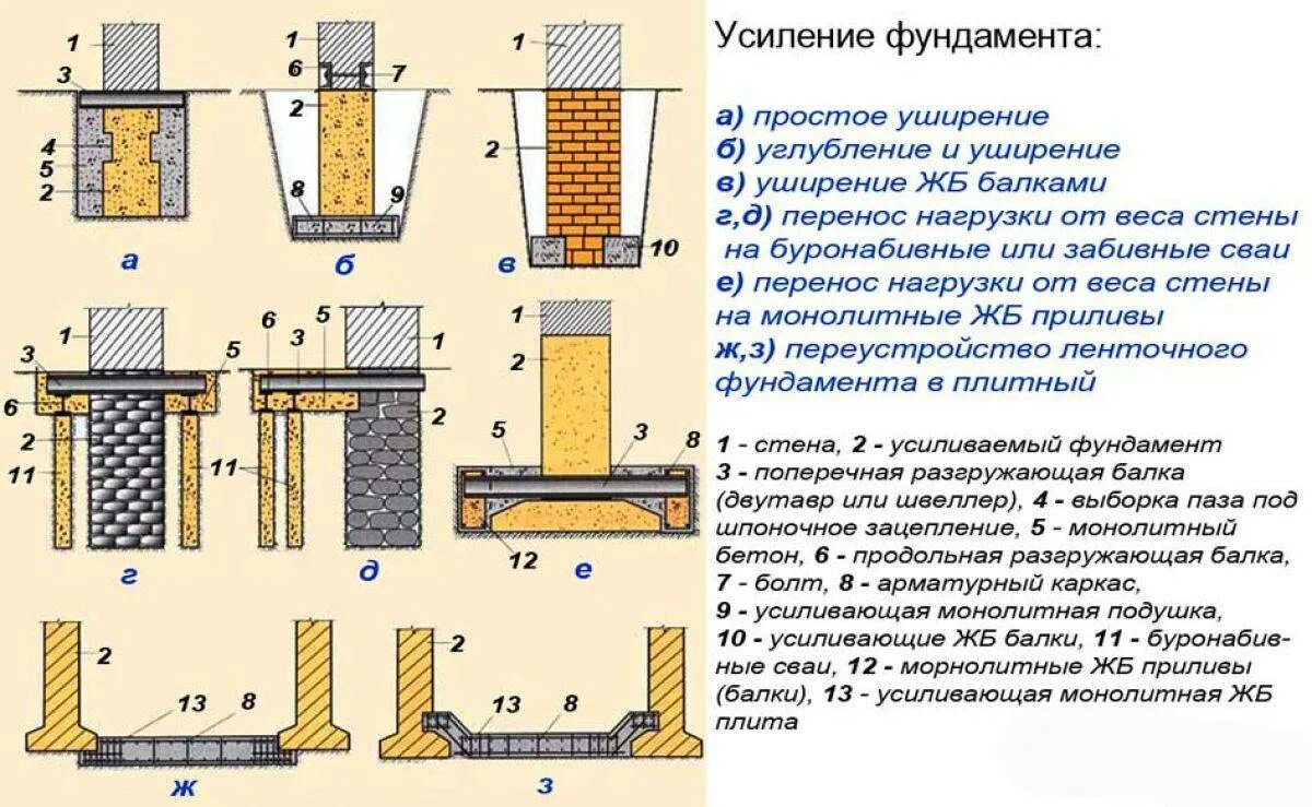 Основной фундамент. Методики усиления ленточного фундамента. схема усиления ленточного фундамента железобетонной обоймой. схема усиления столбчатого фундамента. технология схема усиление ленточных фундаментов..