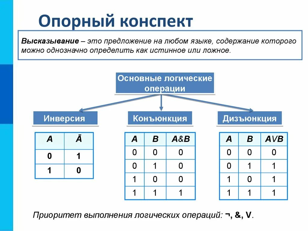 Логические элементы информатика 10 класс. Логическое сложение таблица истинности. Общая таблица истинности логических операций. Элементы алгебры логики таблицы истинности. Информатика 8 класс таблица истинности для логических выражений.