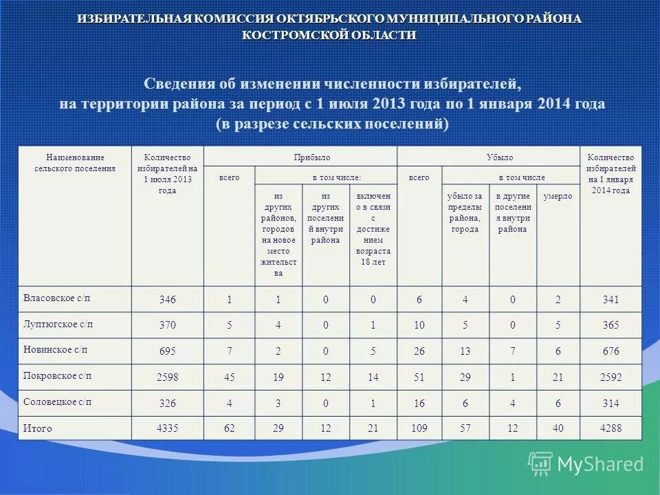 Численность Костромской области. Численный состав муниципальной избирательной комиссии. Численность избирательной комиссии поселения. Избирательная комиссия Костромской области. Изменения в избирательных комиссиях