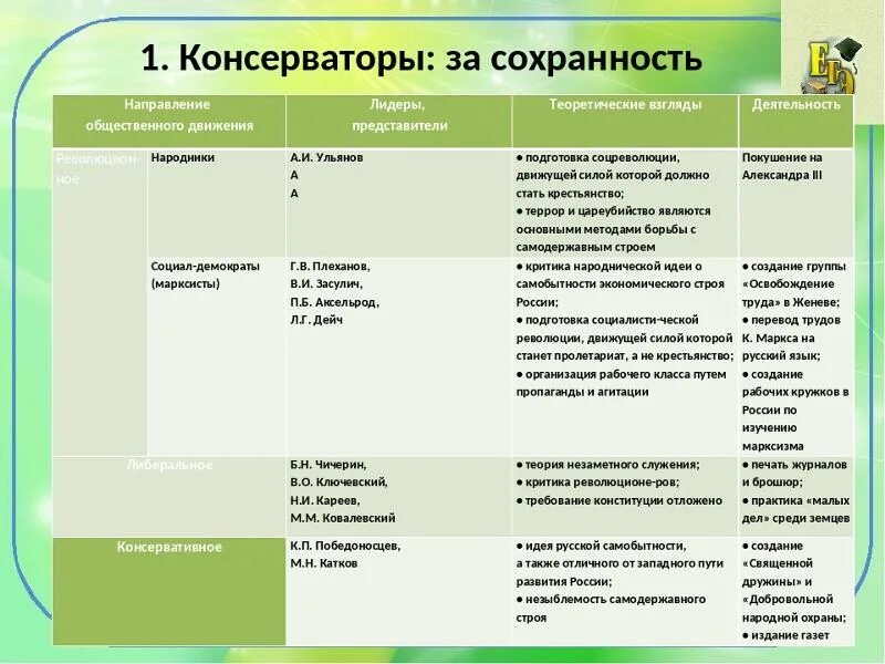 Общественное движение в 1880 1 половине 1890. Общественное движение в России 1880-1890 таблица. Общественное движение в 1880 таблица. Общественное движение в 1880 первой половине 1890 таблица. Общественное движение в 1880-х первой половине 1890-х гг.