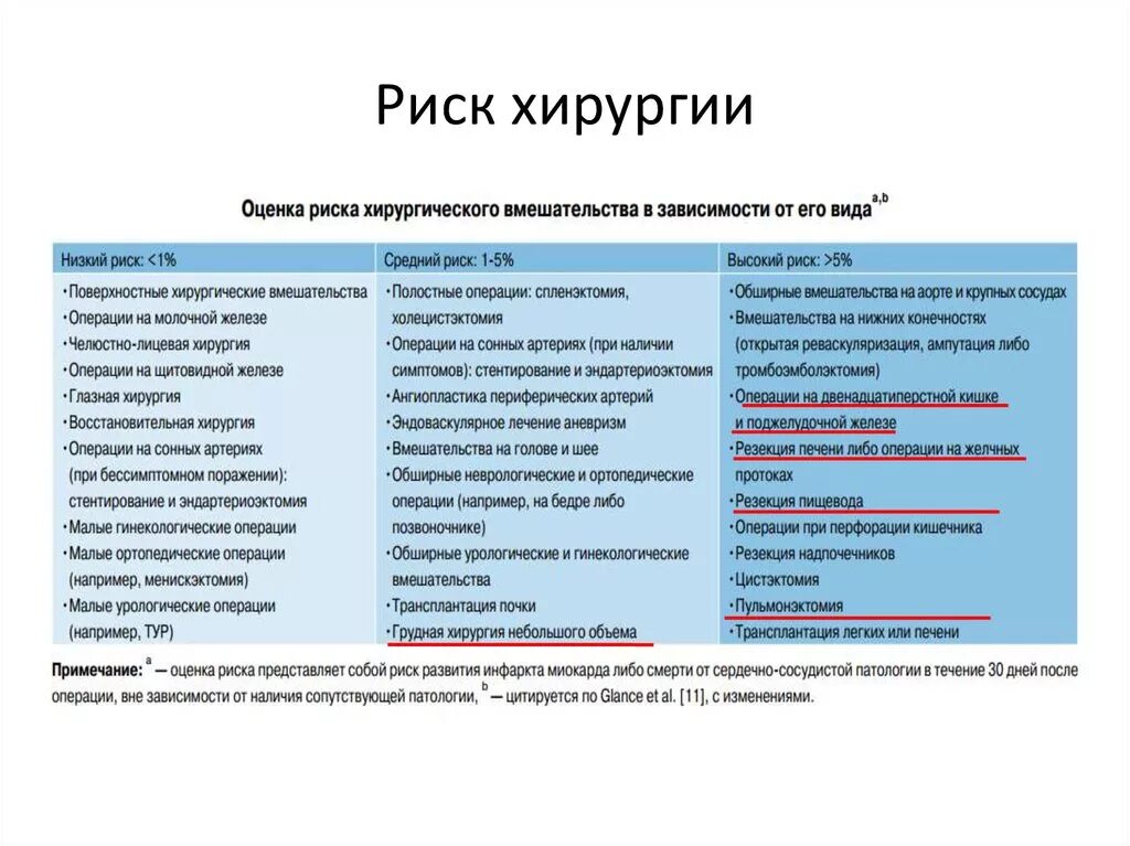 Риск оперативного вмешательства классификация. Оценка риска хирургического вмешательства. Операции высокого риска. Риски хирургических операций. Риск операции 3