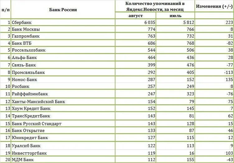 Популярные банки. Самые популярные банки. Название популярных банков. Популярные банки России. Банки рф количество