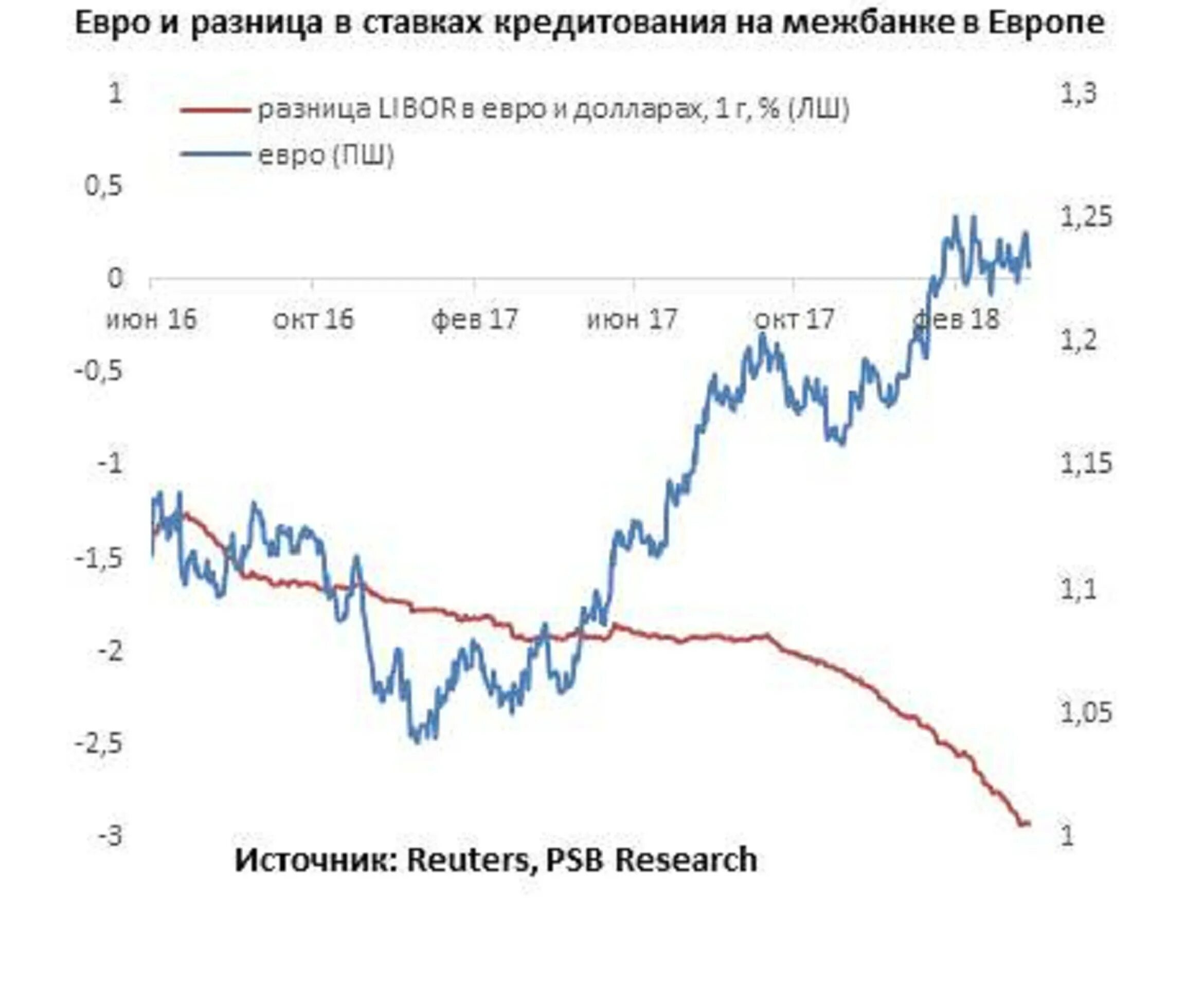 Ставка евро доллар. Ставки кредит в Европе. Евро ставка это. Кредитные ставки в Европе за год. Libor ставка.