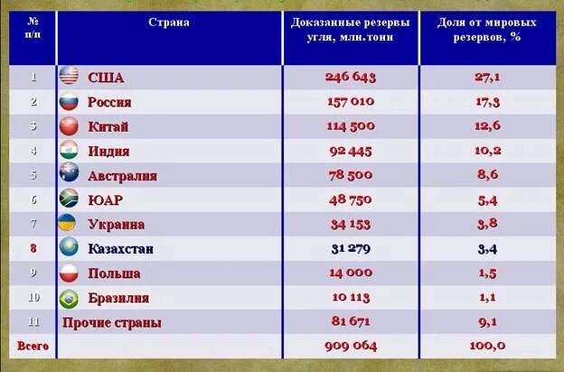 Страны — Лидеры по запасам железной руды таблица. Запасы железной руды в мире 2021. Добыча железной руды в мире по странам 2020. Топ 10 стран по запасам железной руды. Какие страны являются лидерами по добыче железной