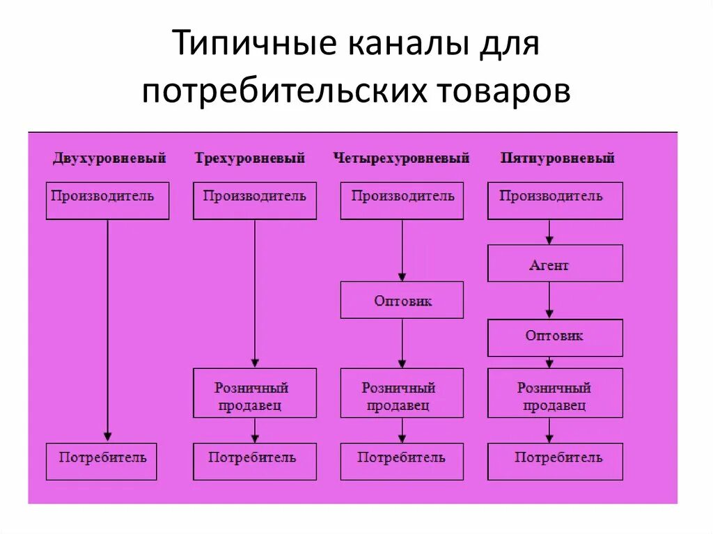 Каналы распределения и продвижения. Четырехуровневый канал распределения. сущность продвижения. коммуникации производитель товар потребитель. типовые каналы коммуникации.