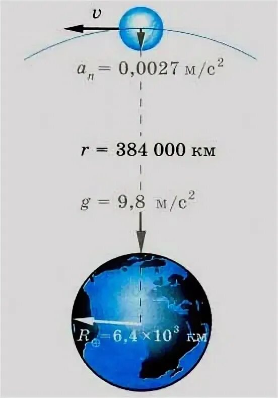 Центростремительное ускорение Луны. Центростремительное ускорение земли. Центростремительное ускорение Луны вокруг земли. Определите центростремительное ускорение Луны. Падающий объект ньютона