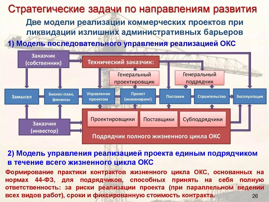 Стратегии развития информационной отрасли. Стратегия развития строительной отрасли. Стратегия по развитию строительной отрасли. Модель реализации проекта. Стратегия строительной отрасли 2030.