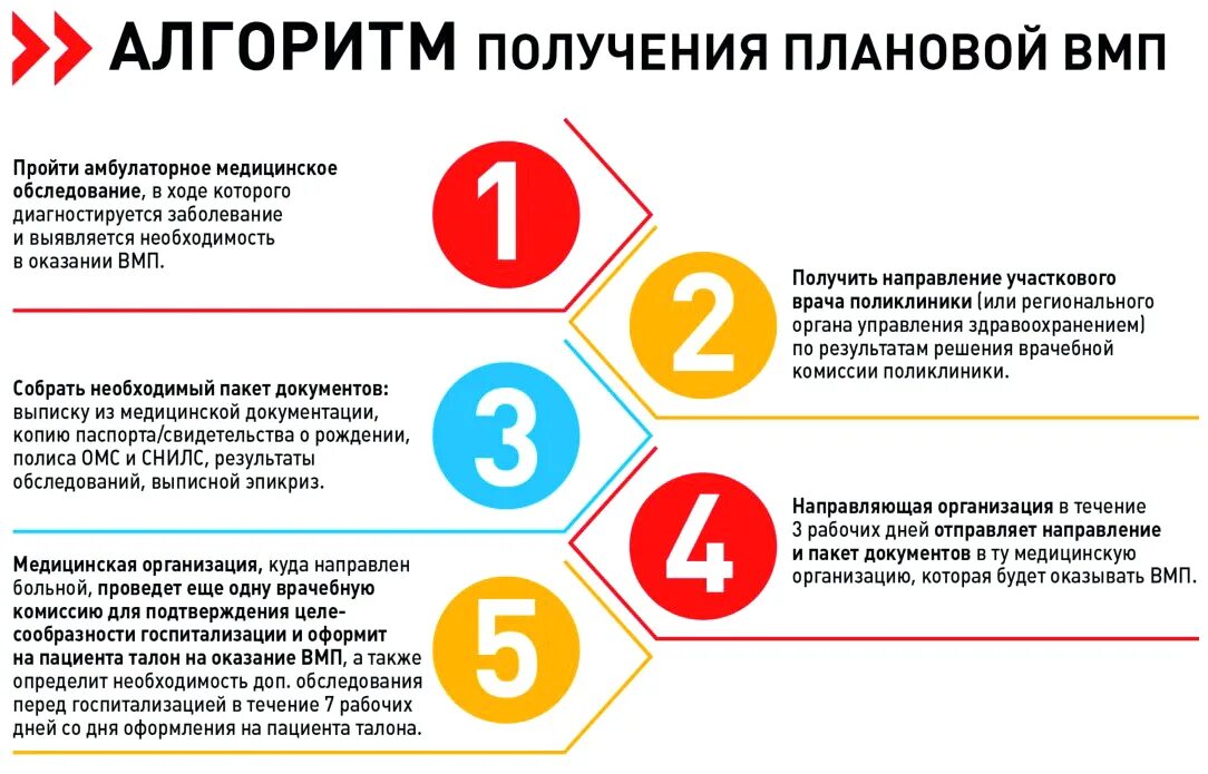 Вмп талон ру. Алгоритм получения медицинской помощи. Высокотехнологичная медицинская помощь. Виды высокотехнологичной медицинской помощи. Проблемы высокотехнологичной мед помощи.