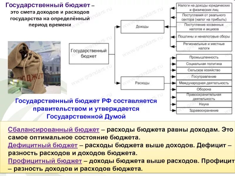 Доходы и расходы государства. Государственный бюджет ЕГЭ. Бюджет государства доходы и расходы. Госбюджет это в экономике.