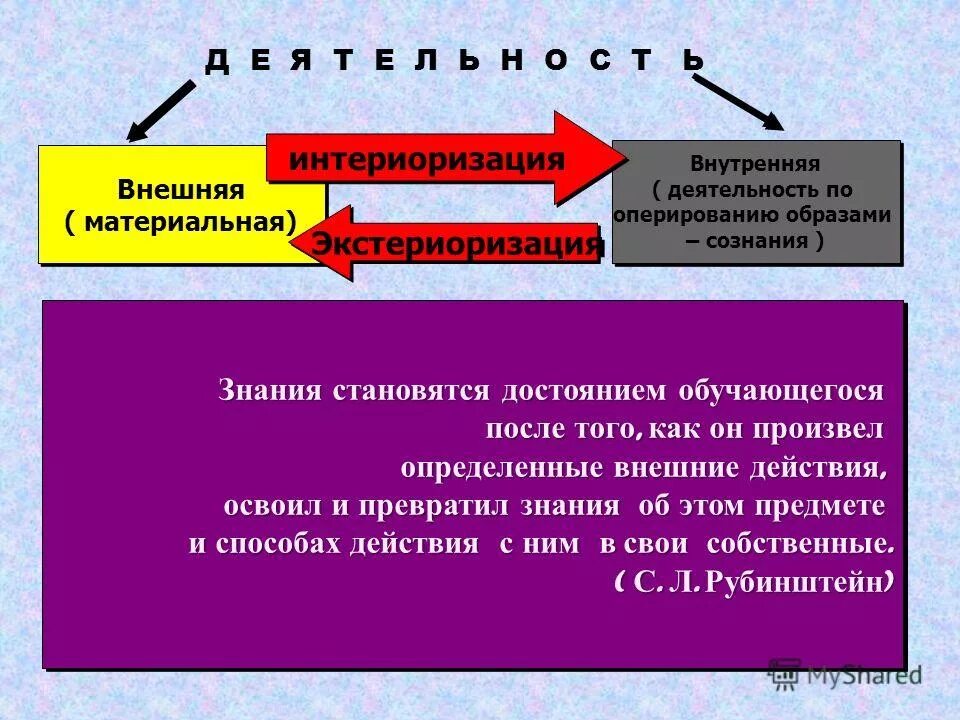 Интериоризация это в психологии. Интериоризация по Выготскому пример. Этапы интериоризации Выготский. Понятие интериоризации и экстериоризации. Интериоризация и экстериоризация