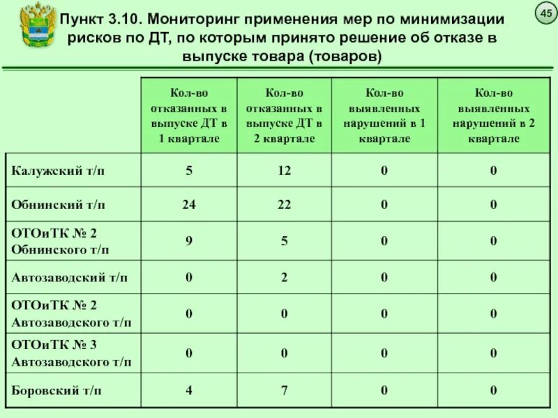 Меры по минимизации риска. Отчет по минимизации рисков. Меры по минимизации таможенных рисков. Меры минимизации рисков в таможенном деле. Использование результатов мониторинга