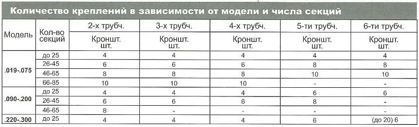 саморезы по металлу со сверлом 20мм. крепление радиатора. вставкой (тип 20/21/22/30/33). саморез кровельный оцинкованный металл-дерево. крепеж для радиаторов zehnder.
