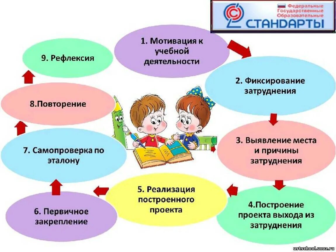 Формы мотивации ребенка. ФГОС начальная школа. Современные педагогические технологии в школе по ФГОС. Современные педагогические технологии в условиях ФГОС. Современные образовательные технологии на уроках технологии ФГОС.