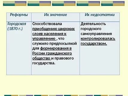 Городская реформа итоги