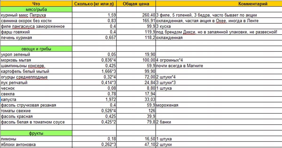 Покупки на месяц для семьи. Список необходимых продуктов на месяц на 2 человек список. Список основных продуктов на месяц для семьи из 3 человек. Необходимый набор продуктов на месяц. Список продуктов на месяц на 1 человека.