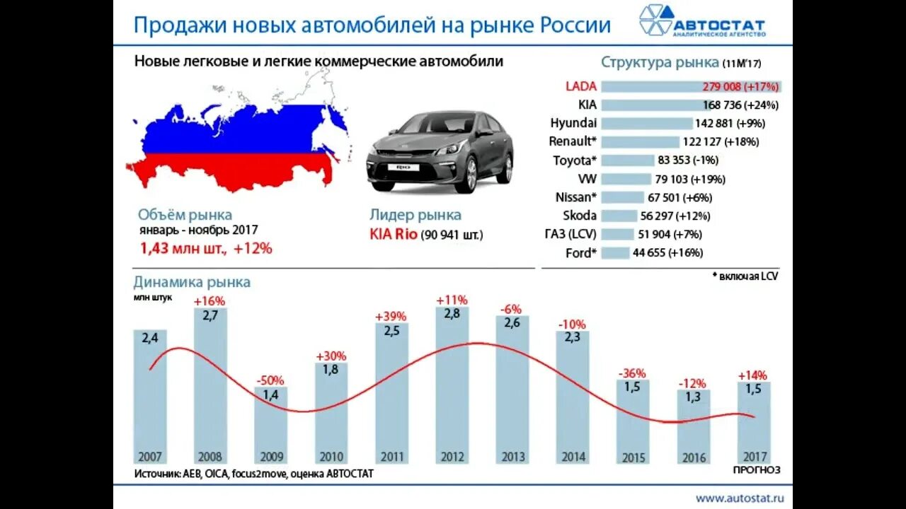 Сколько лет автомобилю. Динамика автомобильного рынка России. Рынок новых автомобилей в России по годам. Емкость автомобильного рынка России по годам. Объем автомобильного рынка России по годам.