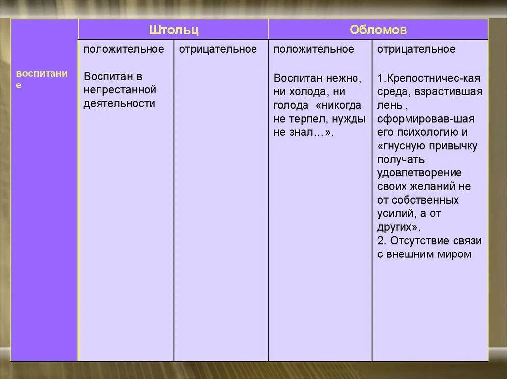 Дальнейшая судьба штольца. Положительные качества Обломова. Воспитание Обломова и Штольца. Плюсы и минусы воспитания Штольца. Положительные и отрицательные черты Штольца.