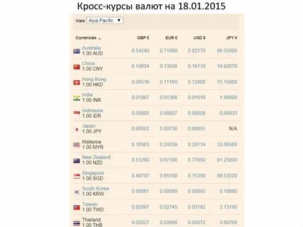 Доллар к российскому рублю минск