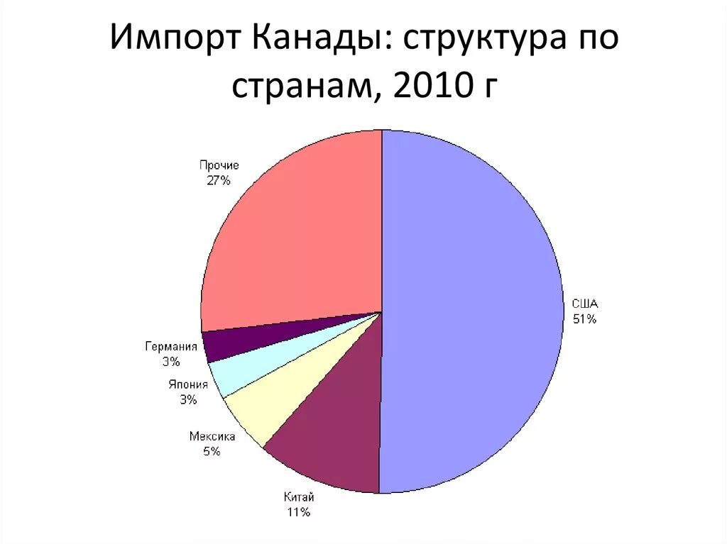 Какие отрасли развиты в канаде. Канада экспорт и импорт диаграмма. Структура импорта Канады 2020. Импорт Канады диаграмма. Экспорт и импорт Канады таблица.