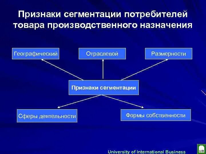 Признаки сегментирования потребителей. Критерии сегментации потребителей. Признаки сегментации. Признаки сегментации рынка.