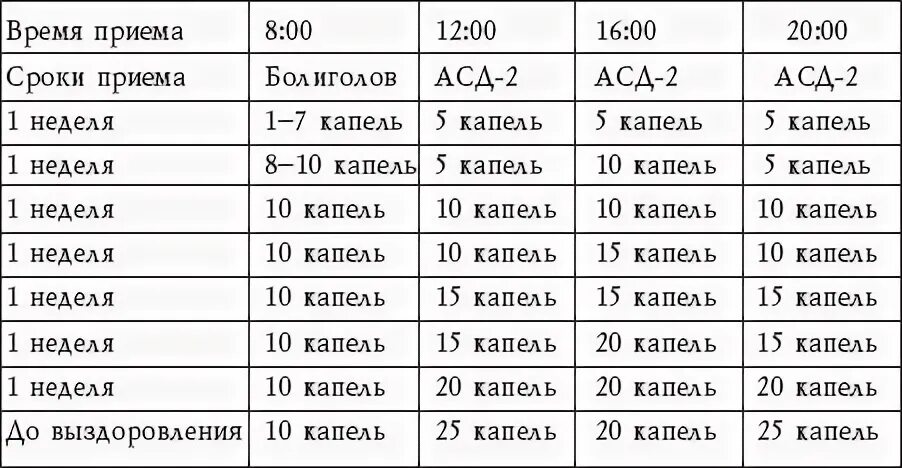 Таблица АСД фракция 2. Препарат фракция АСД фракции 2 при онкологии. Таблица приема АСД фракция 2. Схема принятия АСД фракция 2 для человека при онкологии. Лечение онкологии асд