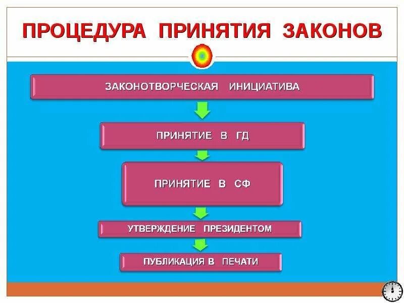 Порядок принятия законов. Процедура принятия закона. Кто принимает законы в Российской Федерации. Схема принятия законов.