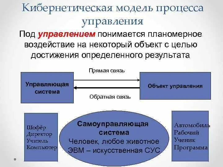 Кибернетическая модель системы. Схема кибернетической модели управления. Кибернетическая модель управления пример. Опишите кибернетическую модель управления. Кибернетическая модель управления организацией.