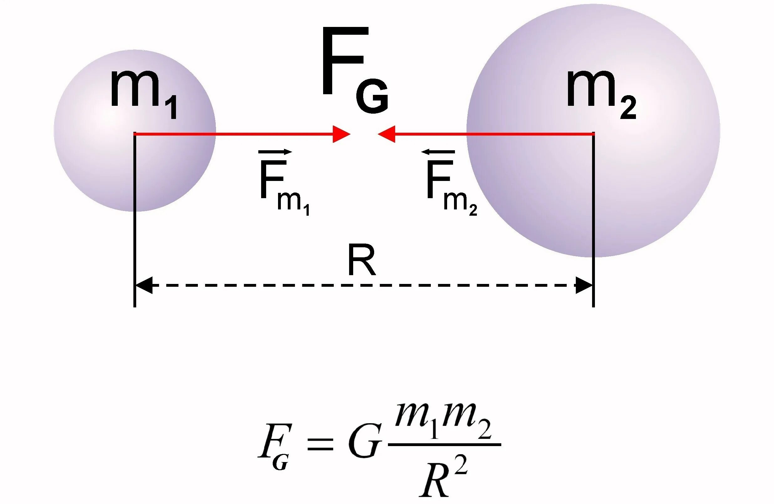 Формула ньютона притяжение. Сила Всемирного тяготения формула физика. Сила гравитационного тяготения формула. Формула f g m1m2/r2. Сила тяготения формула рисунок.