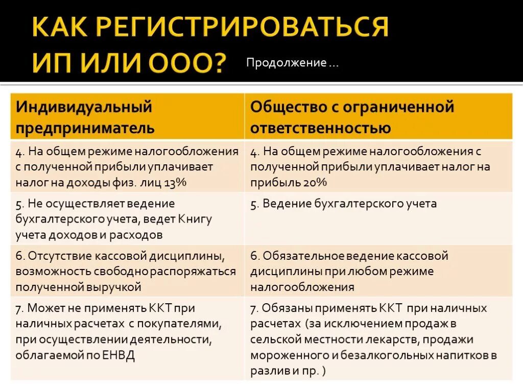 Общество с ограниченной ответственностью действие. Индивидуальный предприниматель или ООО. ООО или ИП. Основные отличия ООО от ИП. Индивидуальное предпринимательство.