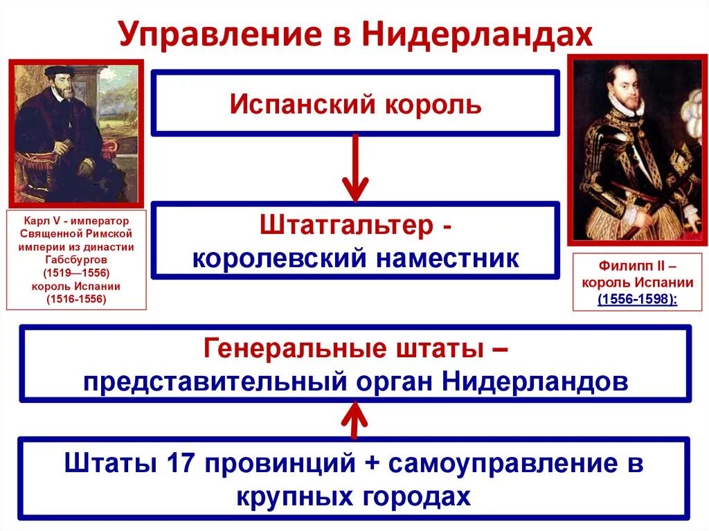 Новое время в нидерландах под властью габсбургов. Система государственного управления Нидерландов в 16 веке. Управление в Нидерландах в 16 веке. Генеральные штаты Нидерландов 16 век.