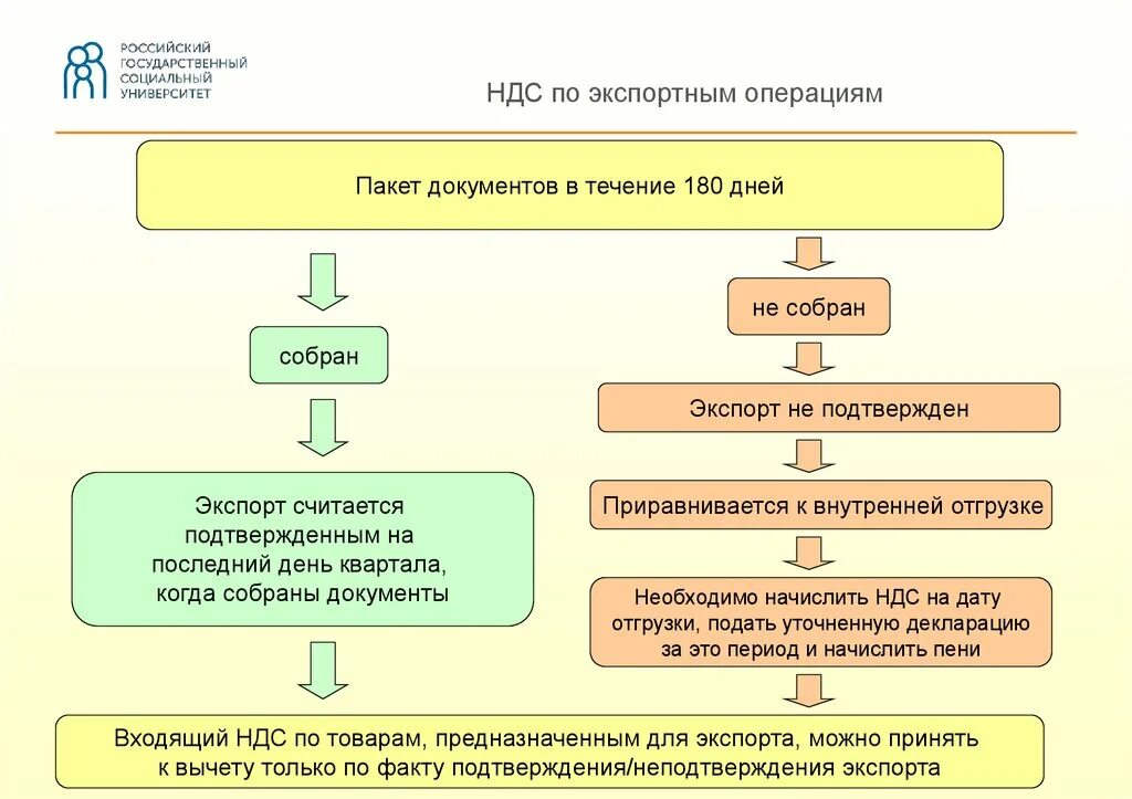 Масло ндс. Схема НДС при экспорте и импорте. Схема возмещения НДС при экспорте. Схема возмещения НДС при экспорте товара. Порядок возмещения НДС схема.