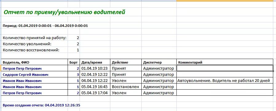 Отчет по уволенному сотруднику. Таблица отчетности по водителю. Отчет об увольнении и приеме. Отчет по уволенным. Таблица отчет прием увольнение сотрудников.