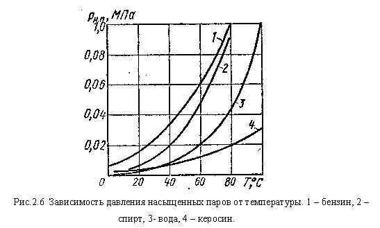 Давление насыщенных паров керосина от температуры таблица. Давление насыщенных паров ТС 1 таблица. Давление насыщенного пара керосина. Давление насыщенных паров керосина ТС-1. Дизельное топливо кипение