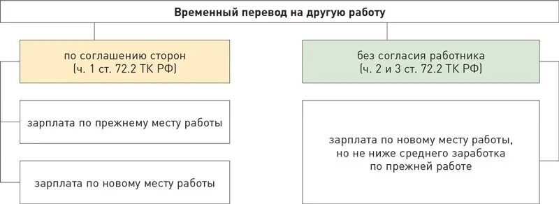 Условия переводов на другую работу. Перевод на другую работу схема. Виды временных переводов. Временный перевод на другую работу схема. Виды временных переводов на другую работу.