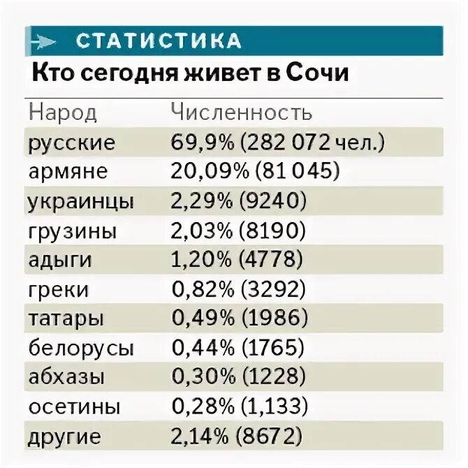 Сколько проживает в ростове. Население Сочи по национальностям. Сколько национальностей живет в Сочи. Население Сочи на 2021. Численность населения города Сочи.