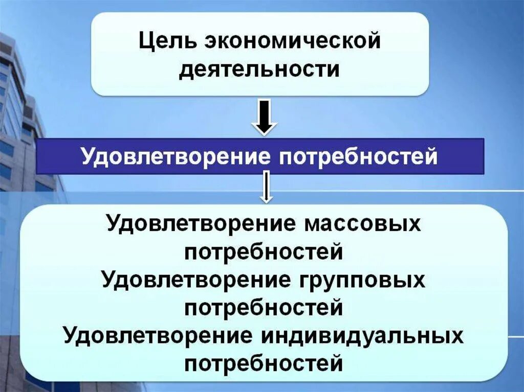 Хозяйственная деятельность это. Цели экономической деятельности. Основные участники экономической деятельности. Цели и задачи экономической деятельности. Основной участник экономической деятельности.