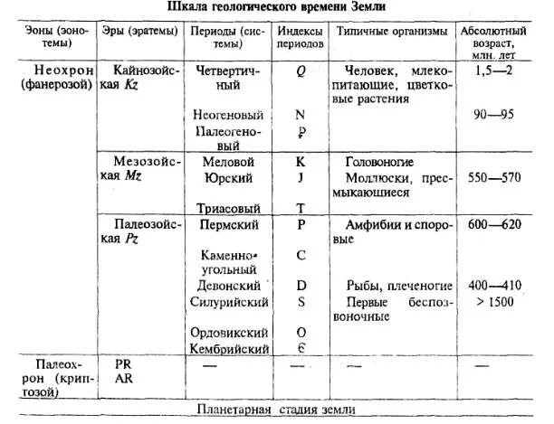 Таблица залегания пород. Геология Возраст горных пород таблица. Возраст горных пород Геология. Возраст пород таблица Геология. Горные породы по возрасту таблица.