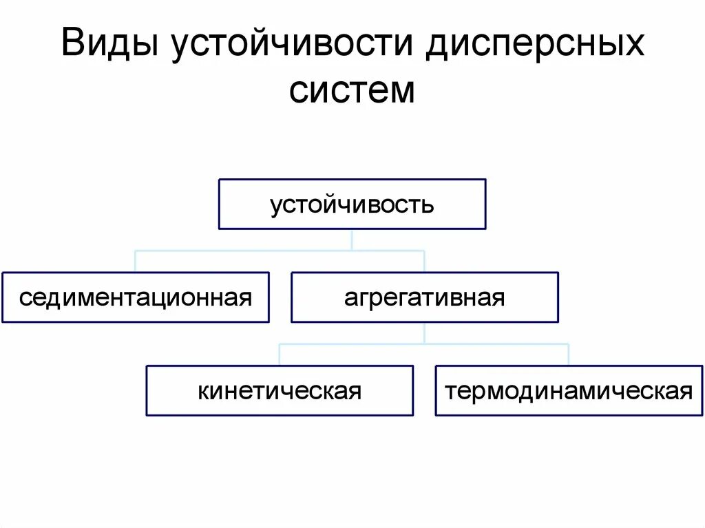 Виды устойчивости. Седиментационная и агрегативная устойчивость дисперсных систем. Кинетические факторы устойчивости дисперсных систем. Типы устойчивости дисперсных систем седиментационная.