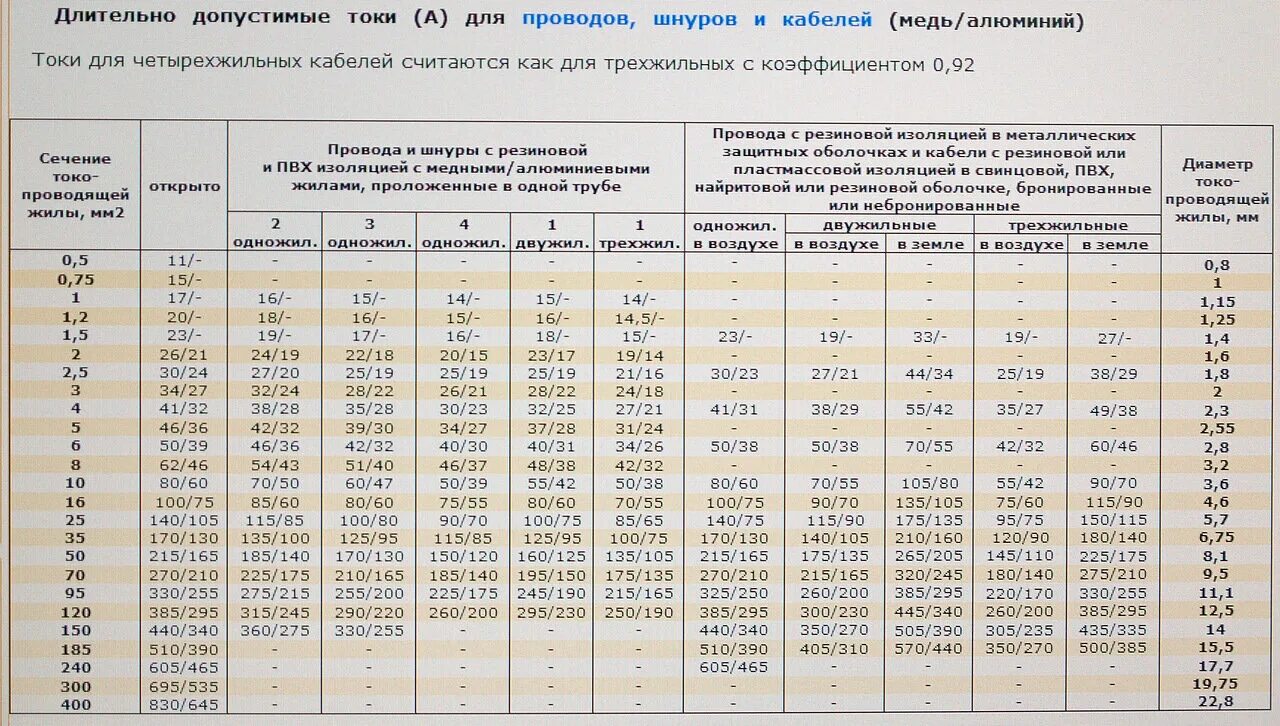 Длительно допустимый ток кабеля 2.5 мм медь. Длительно допустимый ток кабеля 10 кв. Длительно допустимый ток алюминиевого кабеля. Допустимый длительный ток для алюминиевого кабеля.