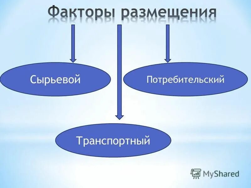 Сырьевой сырьевой и потребительский потребительский. Сырьевой и потребительский фактор. Факторы размещения сырьевой потребительский. Разница сырьевых и потребительских. Факторы размещения сырьевой потребительской