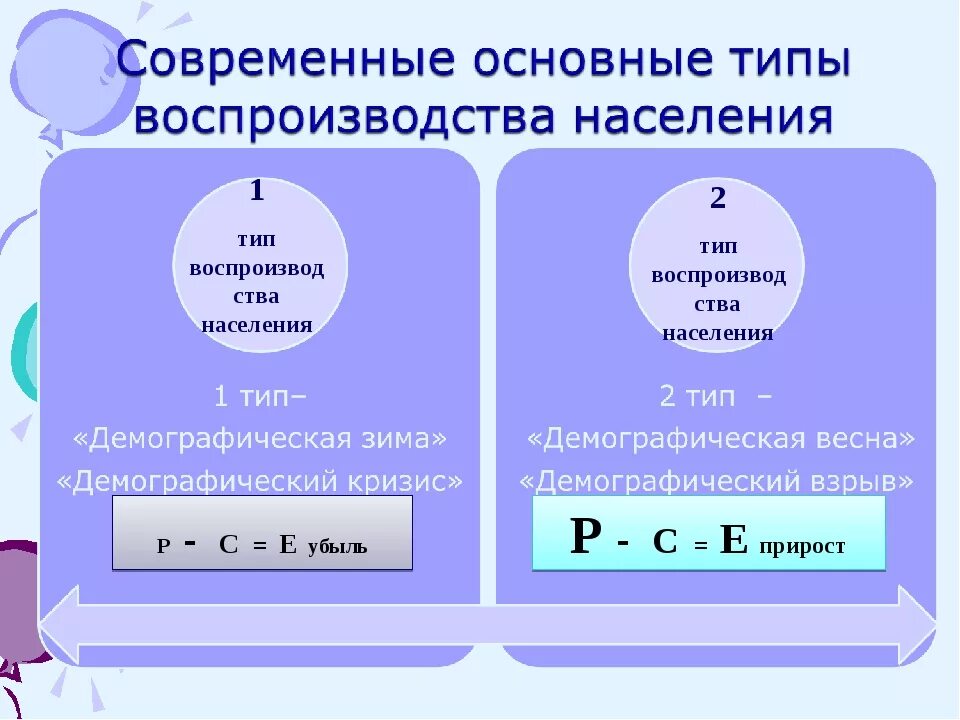 Охарактеризуйте типы воспроизводства населения география. Формула современного типа воспроизводства. Типы воспроизводства населения. Формула воспроизводства населения. Воспроизводство населения типы воспроизводства.