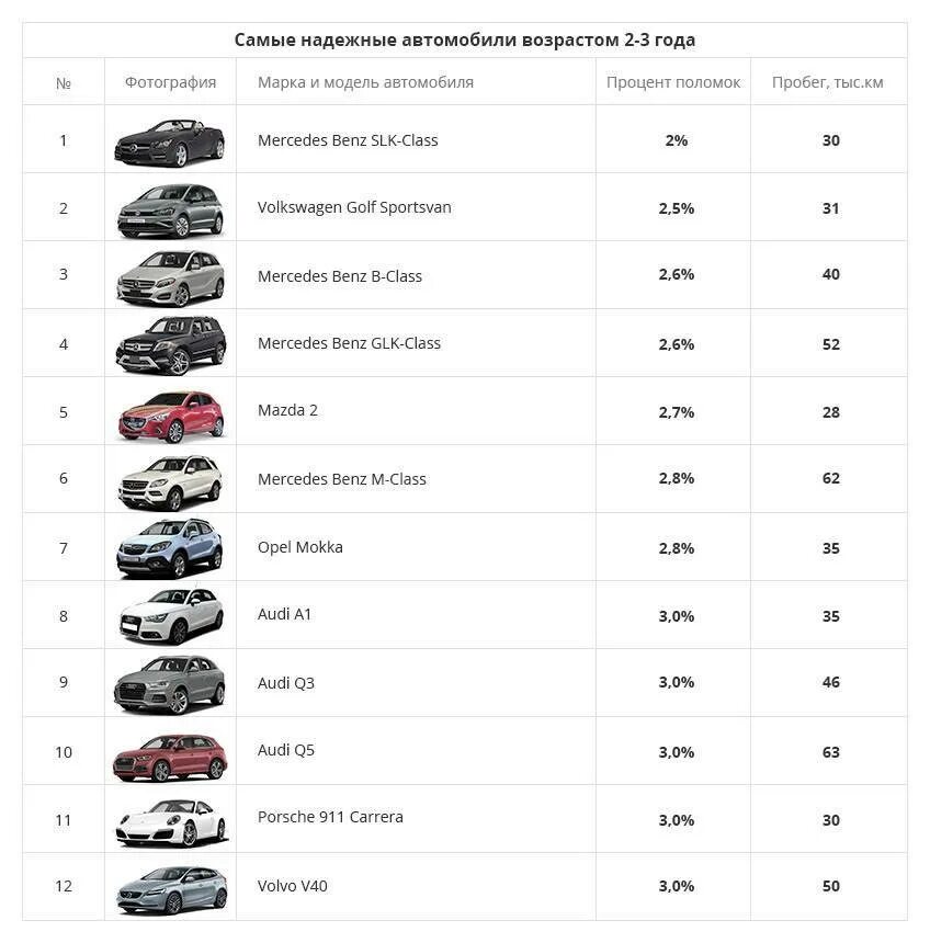 Топ пробегов автомобилей. Самые надёжные автомобили. Самая надежная машина. Самая надежная марка машины. Самые надежные авто.