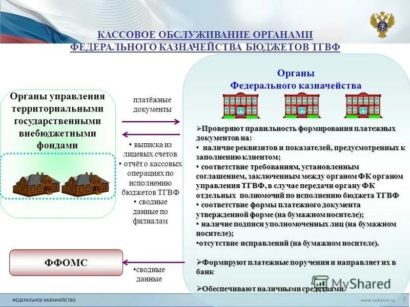 Территориальные государственные внебюджетные фонды рф. Кассовое обслуживание бюджета это. Федеральное казначейство презентация. Кассовое обслуживание федерального казначейства.