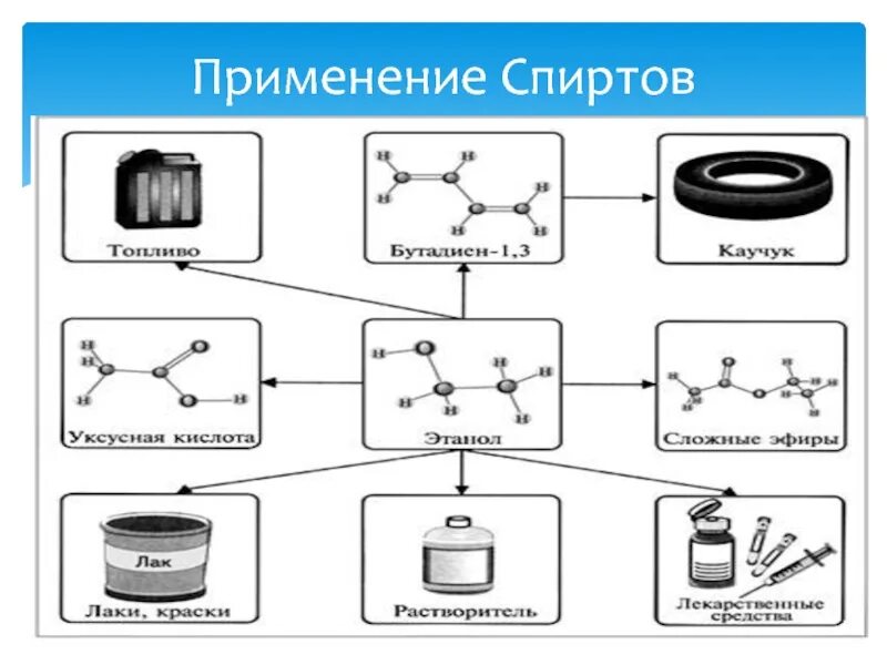 Схема применения спиртов химия. Схема применения этилового спирта. Схема применения спиртов химия 10 класс. Применение спиртов химия 10. Получение и применение спиртов