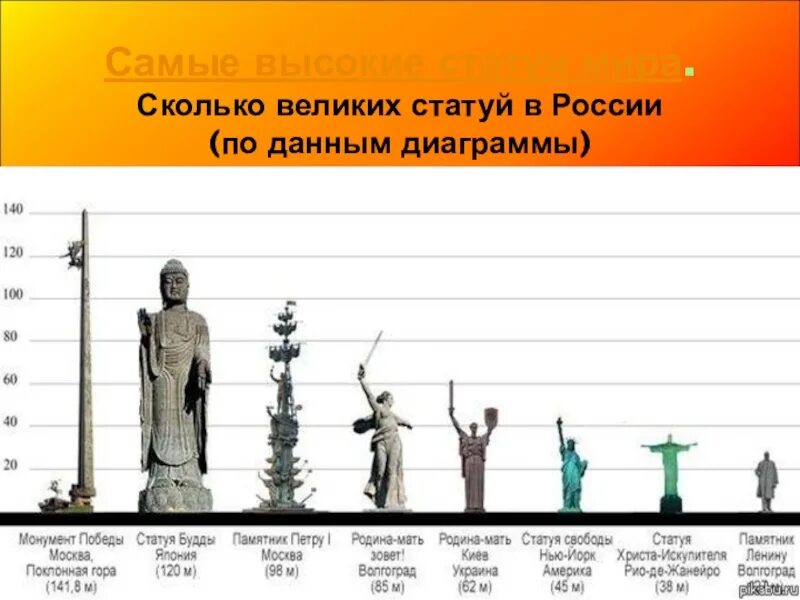 Сколько метров статуя