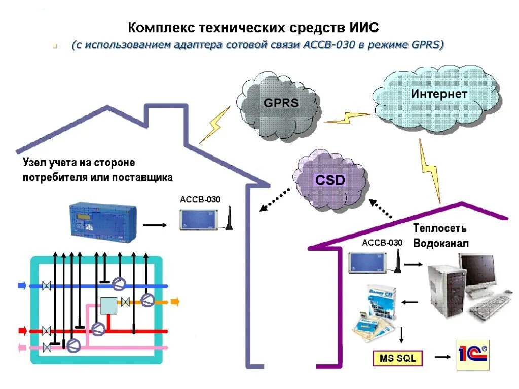 Постановление коммерческий учет тепловой энергии. Адаптер сигналов сотовой связи АССВ-030. Адаптер сотовой связи "взлёт АС" АССВ-030. Адаптер сигналов взлет АС адаптер сотовой связи ( АССВ -030). Информационно-измерительные системы.