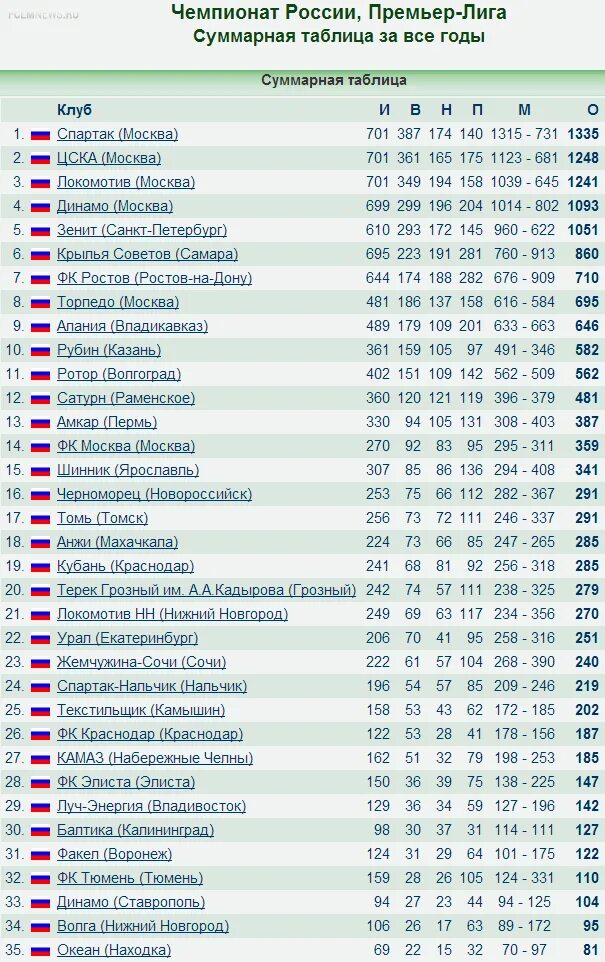 Первенство россии таблицы. Таблица России премьер Лиги. Чемпионат России таблица. 3 Лига России таблица. Клубы России премьер лига таблица.