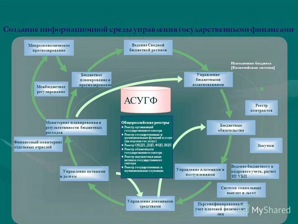 Органы управления бюджетного фонда