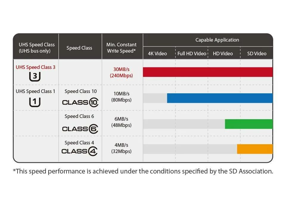 Скорость чтения карт памяти. Скорости карт памяти MICROSD классификация. Класс скорости карты памяти MICROSD. Обозначения скорости карты памяти MICROSD. Карта памяти SD скорость.