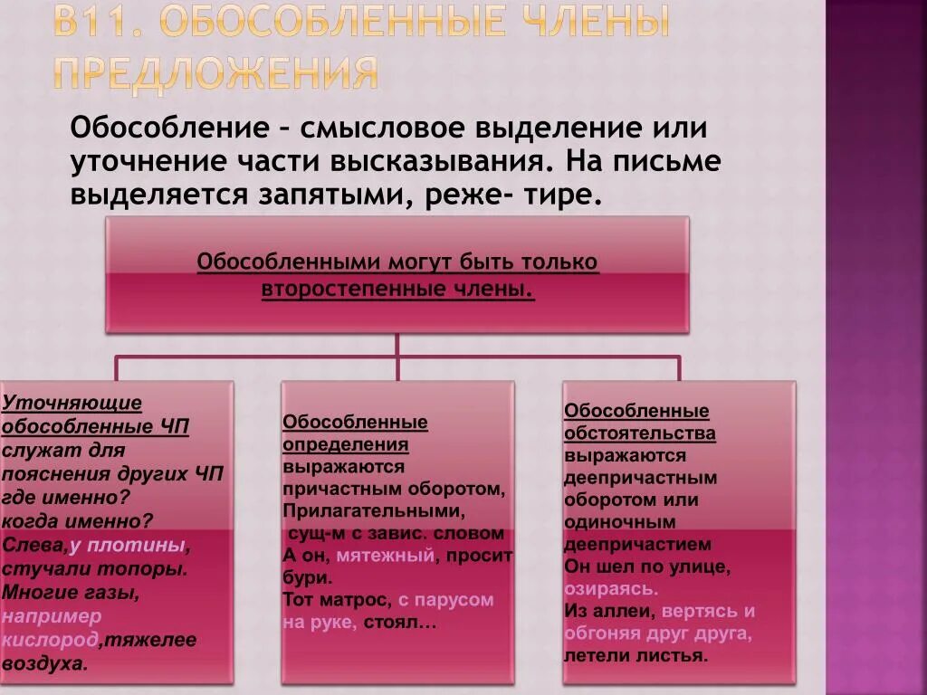 Обособление второстепенного члена предложения обособление определение. Предложения с обособленными членами. Предложения с обособленными членами таблица. Обособление предложений.